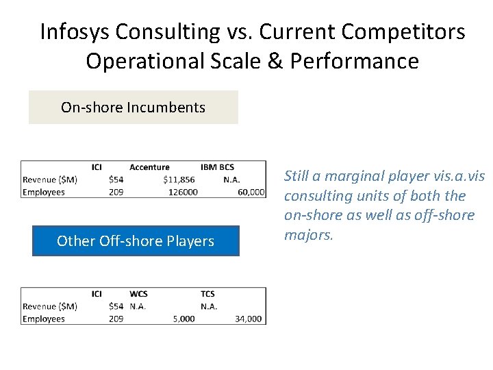 Infosys Consulting vs. Current Competitors Operational Scale & Performance On-shore Incumbents Other Off-shore Players