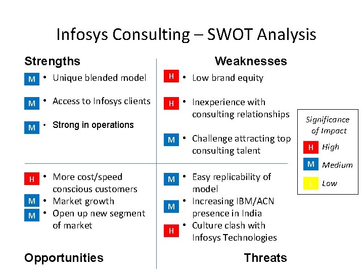 Infosys Consulting – SWOT Analysis Strengths Weaknesses M • Unique blended model H •