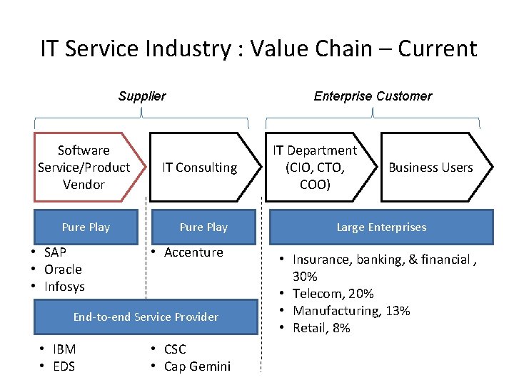 IT Service Industry : Value Chain – Current Supplier Software Service/Product Vendor Pure Play