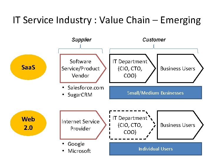 IT Service Industry : Value Chain – Emerging Supplier Saa. S Software Service/Product Vendor