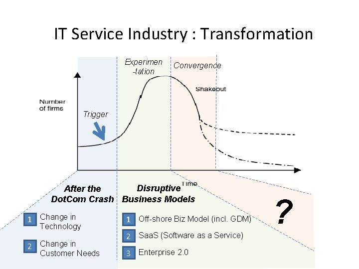 IT Service Industry : Transformation Experimen -tation Convergence Trigger Disruptive After the Dot. Com