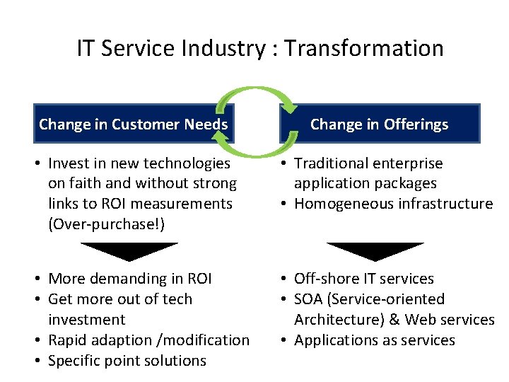 IT Service Industry : Transformation Change in Customer Needs Change in Offerings • Invest