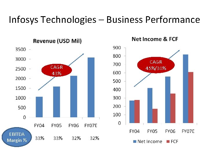 Infosys Technologies – Business Performance CAGR 45%/30% CAGR 43% EBITDA Margin % 33% 32%