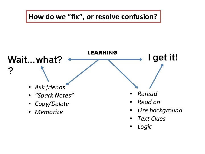 How do we “fix”, or resolve confusion? Wait…what? ? • • Ask friends “Spark