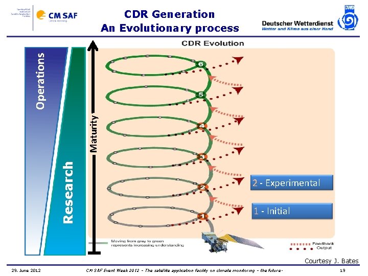 Research Maturity Operations CDR Generation An Evolutionary process 2 - Experimental 1 - Initial