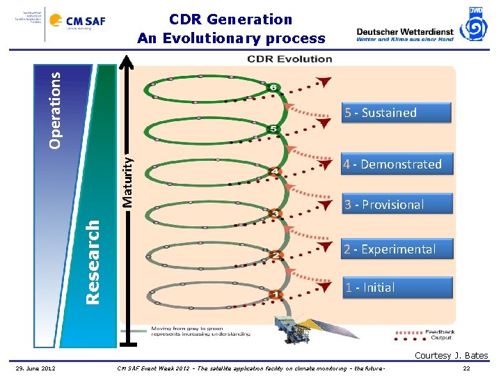 Operations CDR Generation An Evolutionary process Research Maturity 5 - Sustained 4 - Demonstrated