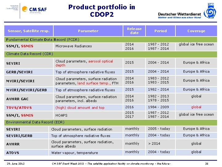 Product portfolio in CDOP 2 Sensor, Satellite resp. Parameter Release date Period Coverage Fundamental