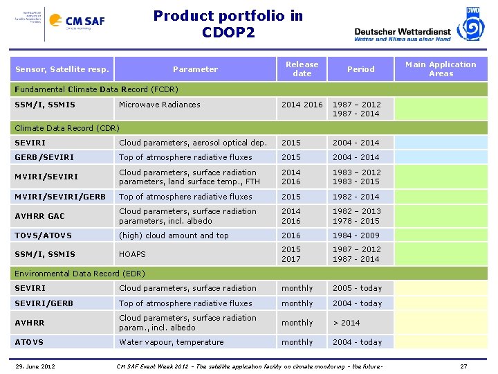 Product portfolio in CDOP 2 Sensor, Satellite resp. Parameter Release date Period Main Application
