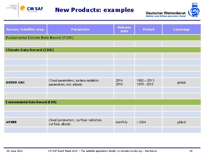 New Products: examples Sensor, Satellite resp. Parameter Release date Period Coverage Fundamental Climate Data