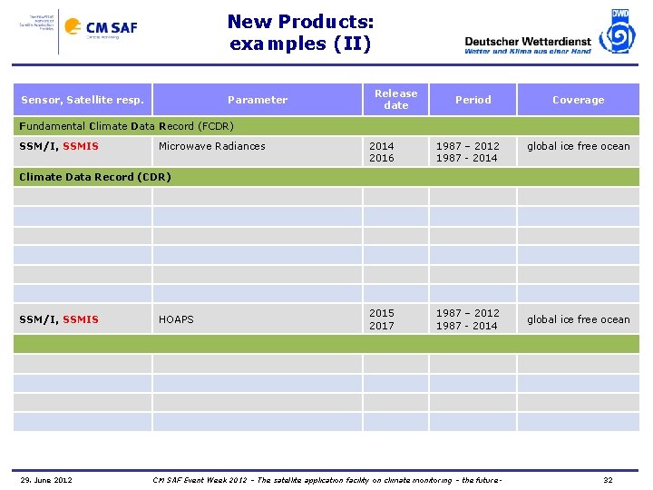 New Products: examples (II) Sensor, Satellite resp. Parameter Release date Period Coverage Fundamental Climate