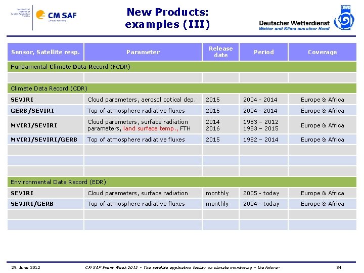 New Products: examples (III) Sensor, Satellite resp. Parameter Release date Period Coverage Fundamental Climate