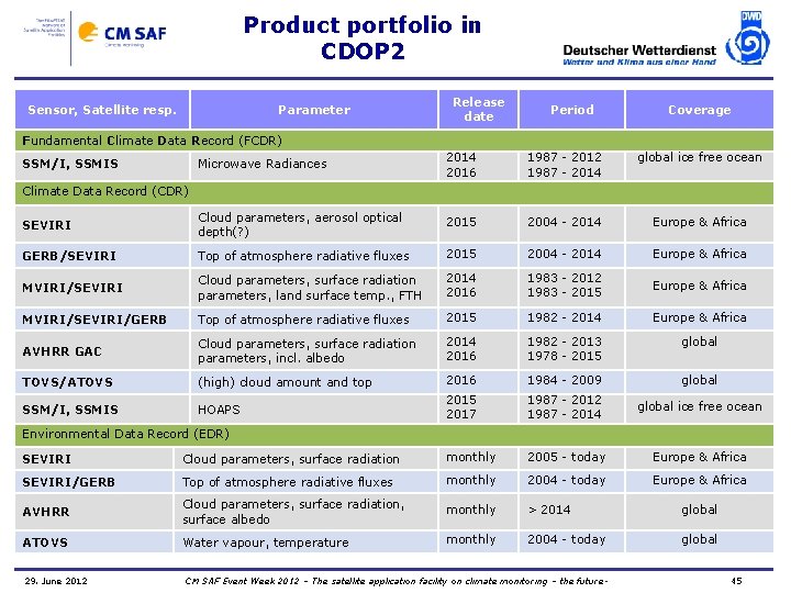 Product portfolio in CDOP 2 Sensor, Satellite resp. Parameter Release date Period Coverage Fundamental