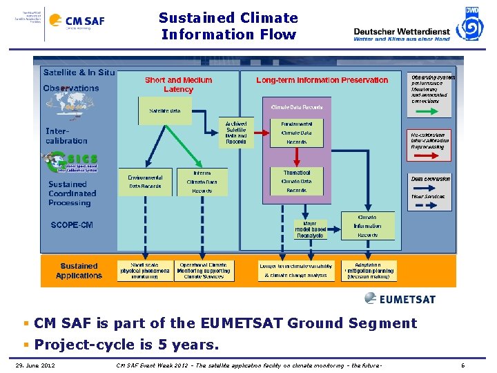 Sustained Climate Information Flow § CM SAF is part of the EUMETSAT Ground Segment