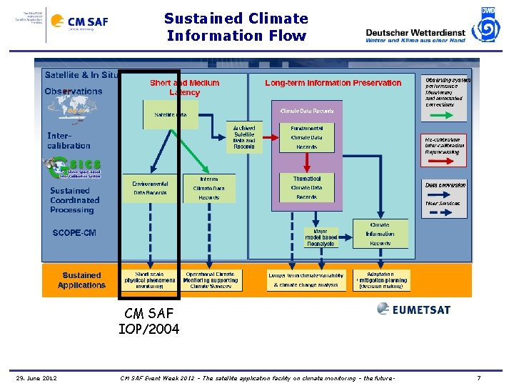 Sustained Climate Information Flow CM SAF IOP/2004 29. June 2012 CM SAF Event Week