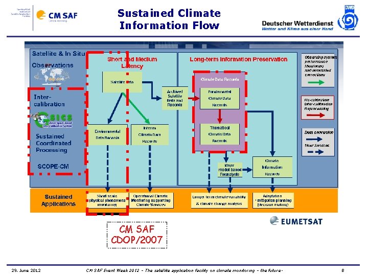 Sustained Climate Information Flow CM SAF CDOP/2007 29. June 2012 CM SAF Event Week