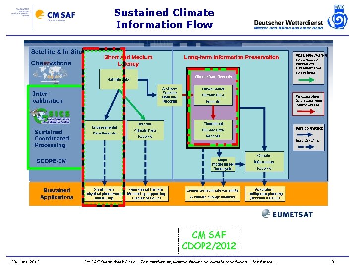 Sustained Climate Information Flow CM SAF CDOP 2/2012 29. June 2012 CM SAF Event