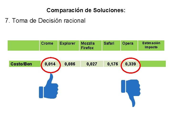 Comparación de Soluciones: 7. Toma de Decisión racional Crome Costo/Ben 0, 014 Explorer 0,