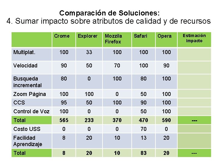 Comparación de Soluciones: 4. Sumar impacto sobre atributos de calidad y de recursos Crome