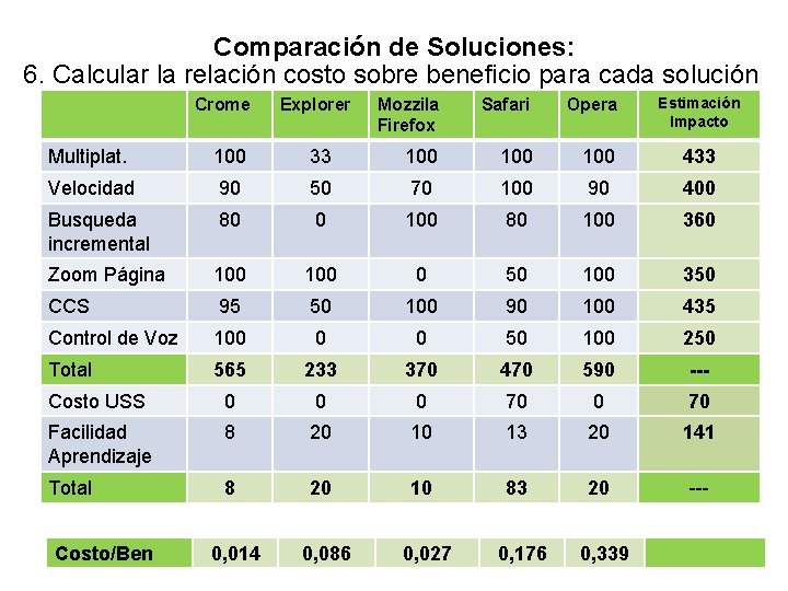 Comparación de Soluciones: 6. Calcular la relación costo sobre beneficio para cada solución Crome