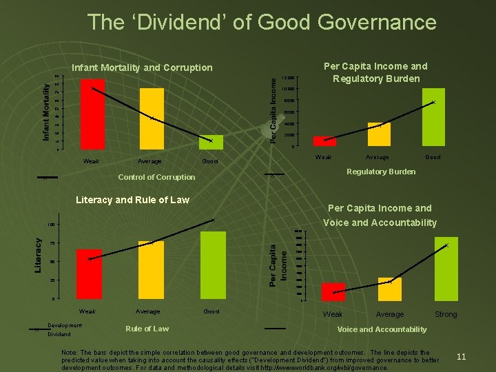 The ‘Dividend’ of Good Governance Per Capita Income and Regulatory Burden Infant Mortality and