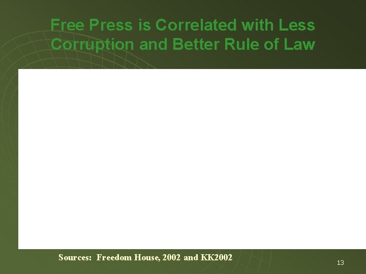 Free Press is Correlated with Less Corruption and Better Rule of Law Sources: Freedom
