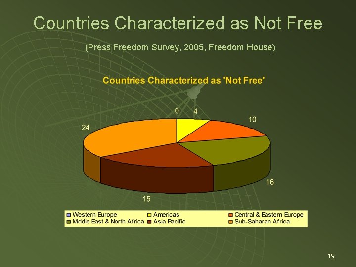 Countries Characterized as Not Free (Press Freedom Survey, 2005, Freedom House) 19 