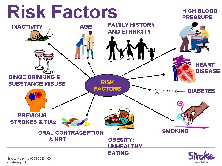 Risk Factors INACTIVITY BINGE DRINKING & SUBSTANCE MISUSE AGE HIGH BLOOD PRESSURE FAMILY HISTORY