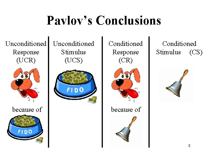 Pavlov’s Conclusions Unconditioned Response Stimulus (UCR) (UCS) because of Conditioned Response (CR) Conditioned Stimulus