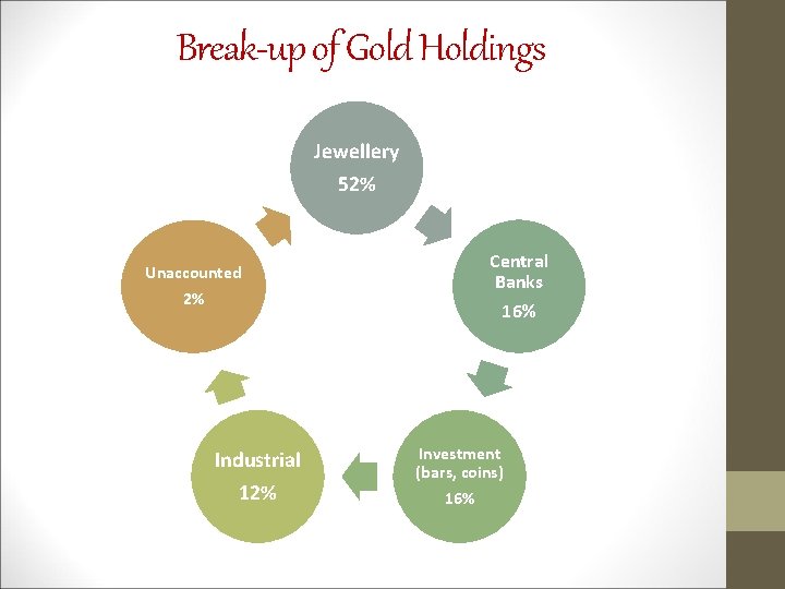 Break-up of Gold Holdings Jewellery 52% Central Banks Unaccounted 2% Industrial 12% 16% Investment