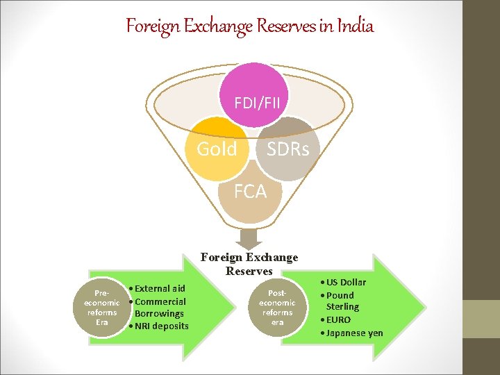 Foreign Exchange Reserves in India FDI/FII Gold SDRs FCA Foreign Exchange Reserves • External