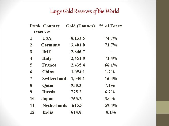 Large Gold Reserves of the World Rank Country Gold (Tonnes) reserves 1 USA 8,