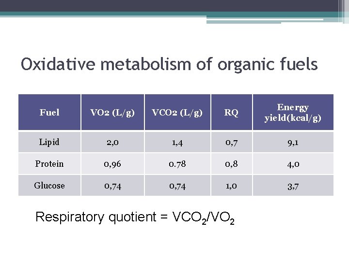 Oxidative metabolism of organic fuels Fuel VO 2 (L/g) VCO 2 (L/g) RQ Energy