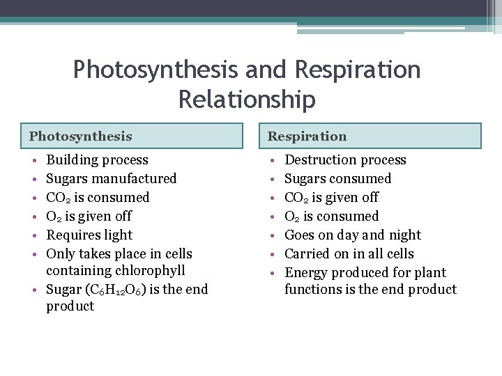 Photosynthesis and Respiration Relationship Photosynthesis Respiration • • • • Building process Sugars manufactured