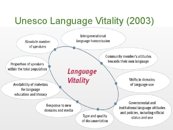 Unesco Language Vitality (2003) 