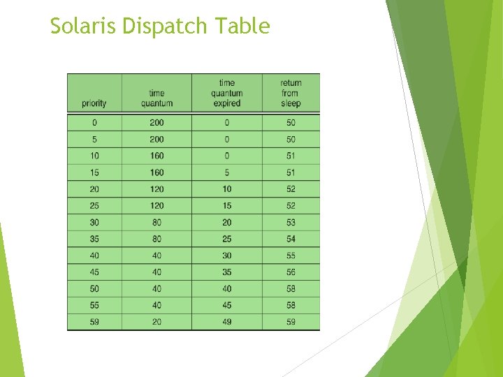 Solaris Dispatch Table 