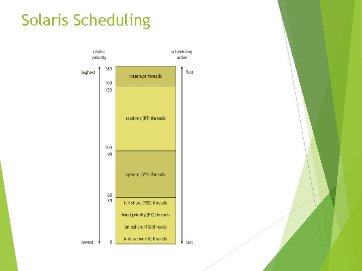 Solaris Scheduling 