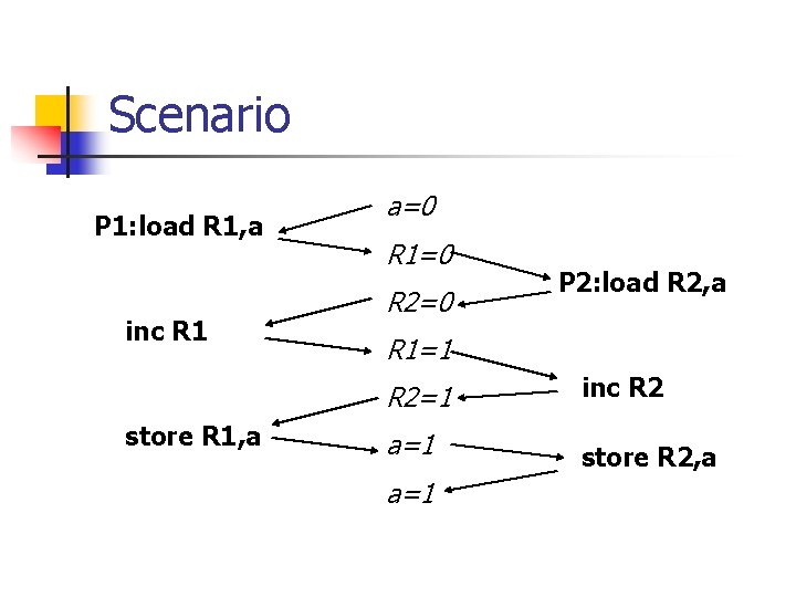 Scenario P 1: load R 1, a inc R 1 store R 1, a