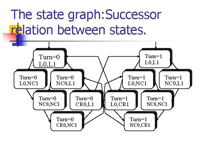 The state graph: Successor relation between states. Turn=1 L 0, L 1 Turn=0 L