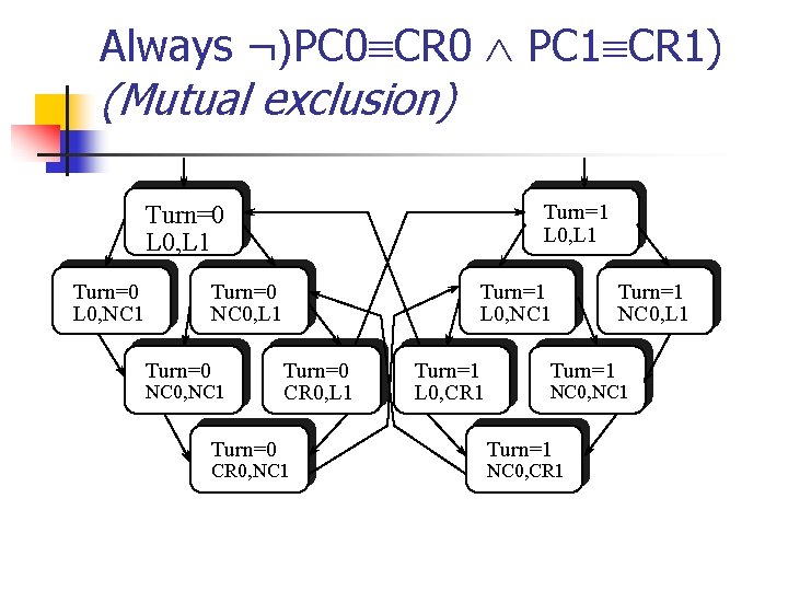 Always ¬)PC 0 CR 0 PC 1 CR 1) (Mutual exclusion) Turn=1 L 0,