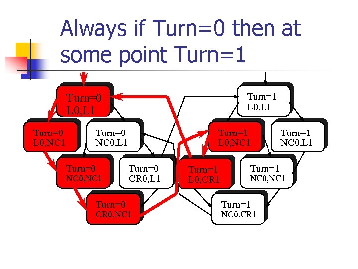 Always if Turn=0 then at some point Turn=1 L 0, L 1 Turn=0 L