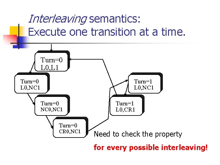 Interleaving semantics: Execute one transition at a time. Turn=0 L 0, L 1 Turn=0