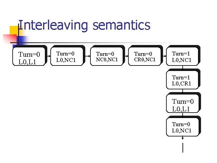 Interleaving semantics Turn=0 L 0, L 1 Turn=0 L 0, NC 1 Turn=0 NC