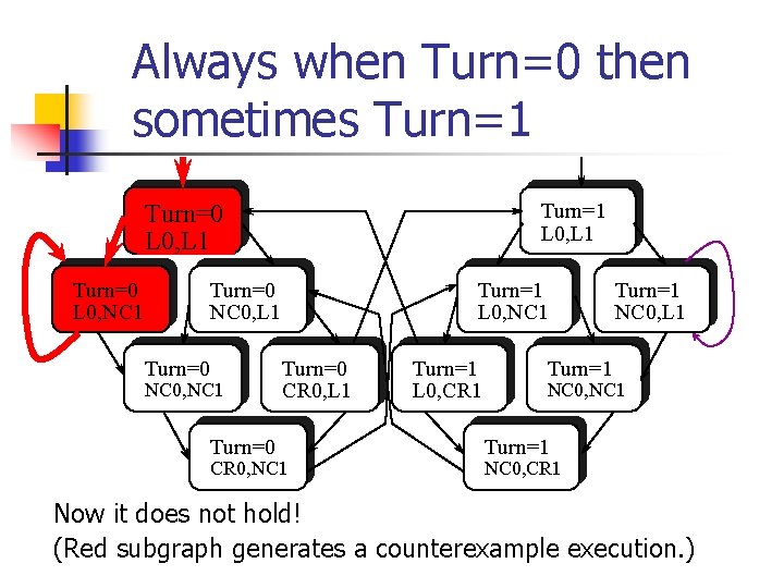 Always when Turn=0 then sometimes Turn=1 L 0, L 1 Turn=0 L 0, NC