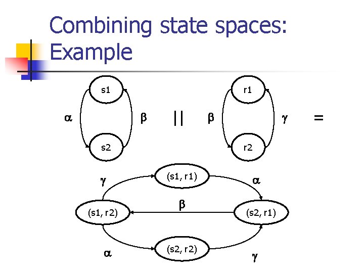 Combining state spaces: Example s 1 r 1 || s 2 (s 1, r