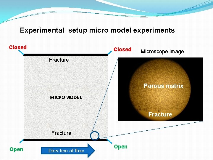 Experimental setup micro model experiments Closed Microscope image Fracture Porous matrix MICROMODEL Fracture Open