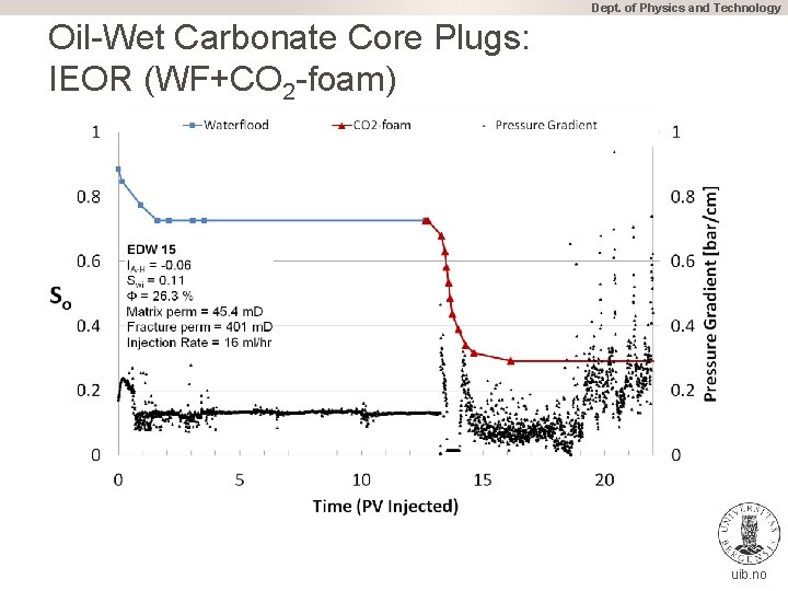 Dept. of Physics and Technology Oil-Wet Carbonate Core Plugs: IEOR (WF+CO 2 -foam) uib.