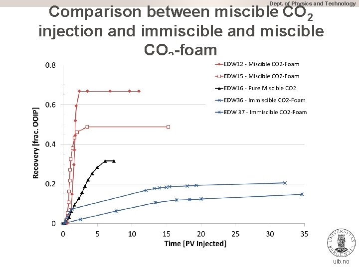 Dept. of Physics and Technology Comparison between miscible CO 2 injection and immiscible and