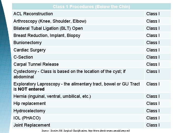 Class 1 Procedures (Below the Chin) ACL Reconstruction Class I Arthroscopy (Knee, Shoulder, Elbow)