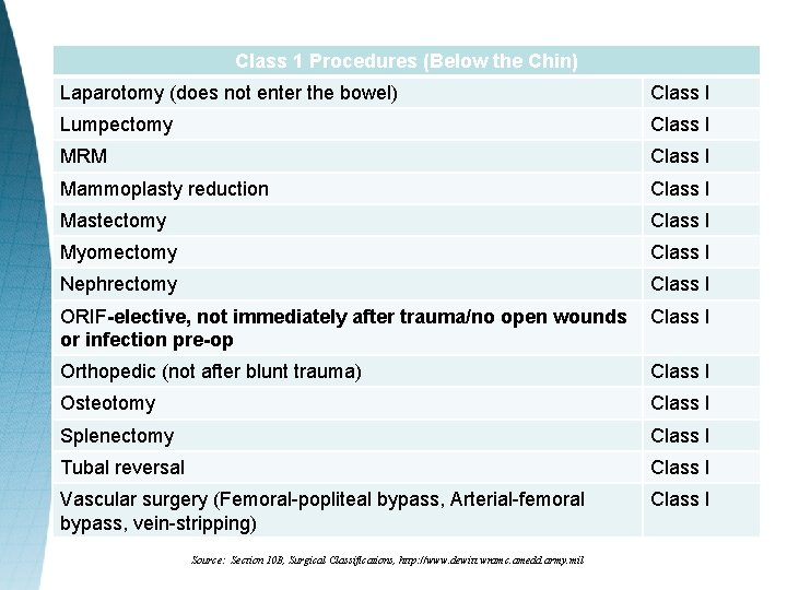 Class 1 Procedures (Below the Chin) Laparotomy (does not enter the bowel) Class I