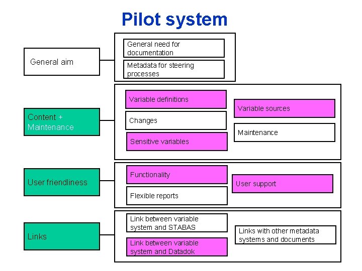 Pilot system General need for documentation General aim Metadata for steering processes Variable definitions